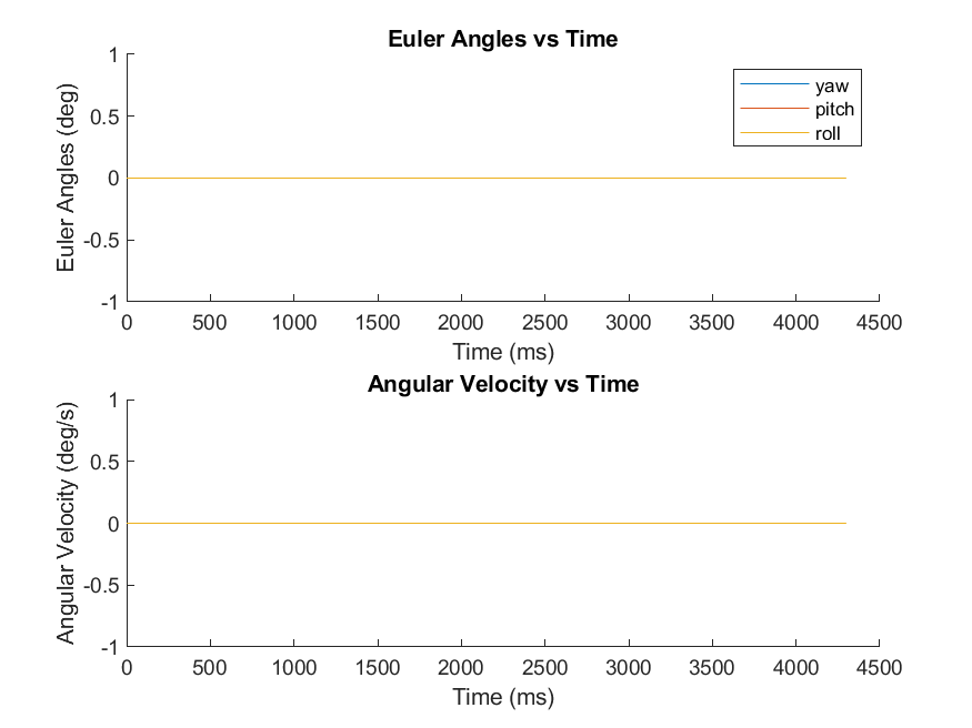Euler Angles vs Time